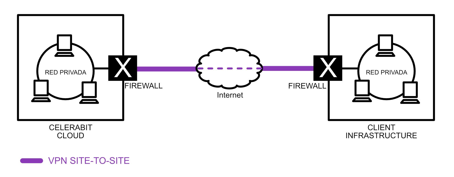 VPN Site-to-Site